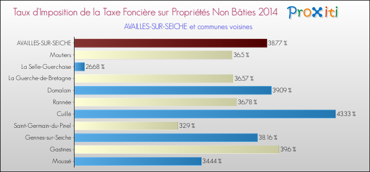 Taux d'imposition de la taxe foncière sur les immeubles et terrains non batis 2014 pour AVAILLES-SUR-SEICHE et les communes proches Comparaison des taux d'imposition de la taxe foncière sur les immeubles et terrains non batis 2014 pour AVAILLES-SUR-SEICHE et les communes voisines