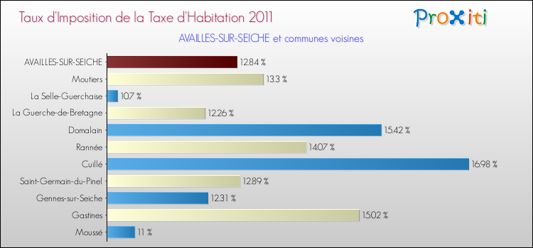 Taux d'imposition de la taxe d'habitation 2011 pour AVAILLES-SUR-SEICHE et les communes proches Comparaison des taux d'imposition de la taxe d'habitation 2011 pour AVAILLES-SUR-SEICHE et les communes voisines
