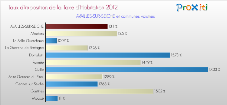 Taux d'imposition de la taxe d'habitation 2012 pour AVAILLES-SUR-SEICHE et les communes proches Comparaison des taux d'imposition de la taxe d'habitation 2012 pour AVAILLES-SUR-SEICHE et les communes voisines