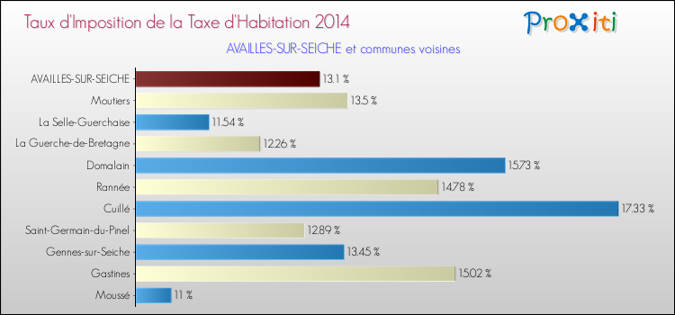 Taux d'imposition de la taxe d'habitation 2014 pour AVAILLES-SUR-SEICHE et les communes proches Comparaison des taux d'imposition de la taxe d'habitation 2014 pour AVAILLES-SUR-SEICHE et les communes voisines