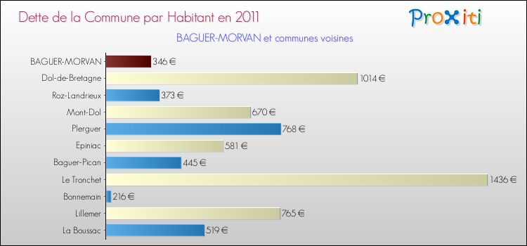 Dette par habitant de la commune en 2011 pour BAGUER-MORVAN et les communes proches Comparaison de la dette par habitant de la commune en 2011 pour BAGUER-MORVAN et les communes voisines