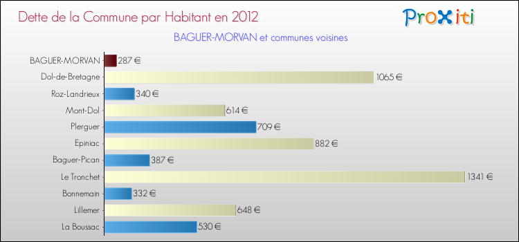 Dette par habitant de la commune en 2012 pour BAGUER-MORVAN et les communes proches Comparaison de la dette par habitant de la commune en 2012 pour BAGUER-MORVAN et les communes voisines