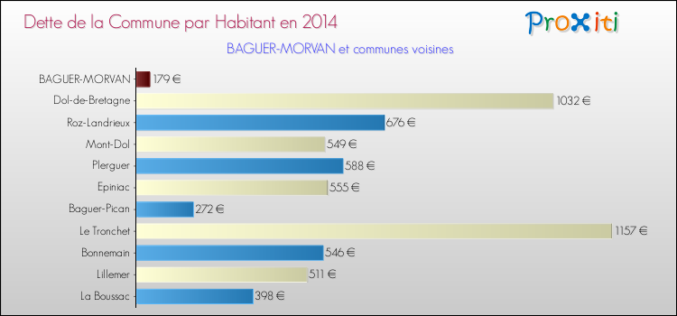 Dette par habitant de la commune en 2014 pour BAGUER-MORVAN et les communes proches Comparaison de la dette par habitant de la commune en 2014 pour BAGUER-MORVAN et les communes voisines