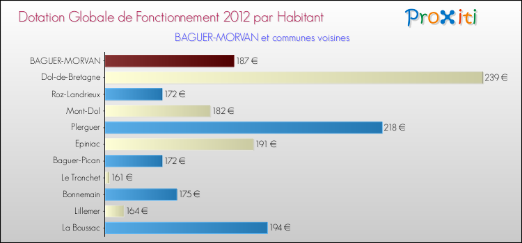 Montant des dotations globales de fonctionnement DGF par Habitant pour BAGUER-MORVAN et les communes proches Comparaison des des dotations globales de fonctionnement DGF par habitant pour BAGUER-MORVAN et les communes voisines