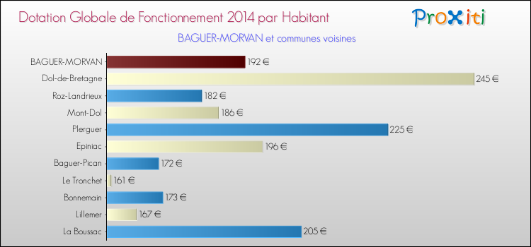 Montant des dotations globales de fonctionnement DGF par Habitant pour BAGUER-MORVAN et les communes proches en 2014. Comparaison des des dotations globales de fonctionnement DGF par habitant pour BAGUER-MORVAN et les communes voisines en 2014.