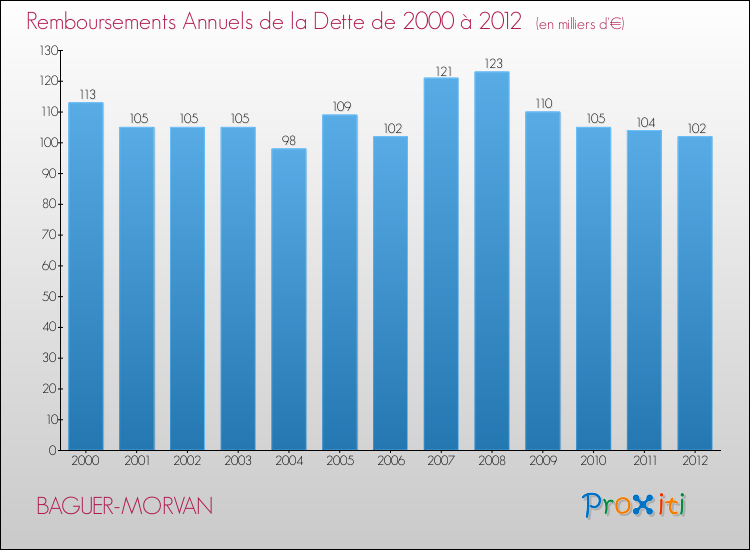 Evolution de l'annuité de la dette pour la commune de BAGUER-MORVAN de 2000 à 2012 Annuités de la dette pour BAGUER-MORVAN de 2000 à 2012