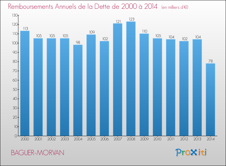 Evolution de l'annuité de la dette pour la commune de BAGUER-MORVAN de 2000 à 2014 Annuités de la dette pour BAGUER-MORVAN de 2000 à 2014