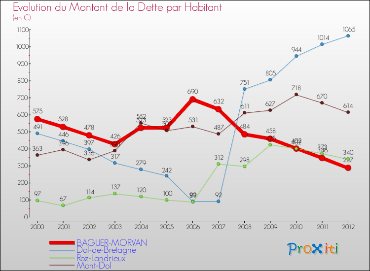 Evolution de la dette par habitant pour la commune de BAGUER-MORVAN et les communes proches de 2000 à 2012 Comparaison de la dette par habitant pour BAGUER-MORVAN et les communes voisines de 2000 à 2012