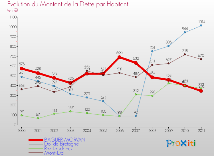 Evolution de la dette par habitant pour la commune de BAGUER-MORVAN et les communes proches Comparaison de la dette par habitant pour BAGUER-MORVAN et les communes voisines