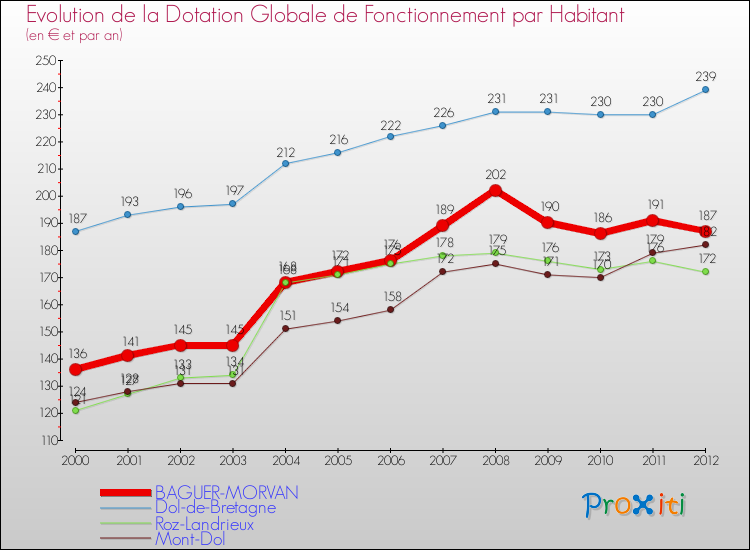 Evolution et montant de la dotation globale de fonctionnement par Habitant pour BAGUER-MORVAN et les communes proches Comparaison des dotations globales de fonctionnement par habitant pour BAGUER-MORVAN et les communes voisines