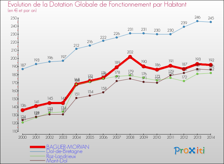 Evolution et montant de la dotation globale de fonctionnement par Habitant pour BAGUER-MORVAN et les communes proches de 2000 à 2014. Comparaison des dotations globales de fonctionnement par habitant pour BAGUER-MORVAN et les communes voisines de 2000 à 2014.