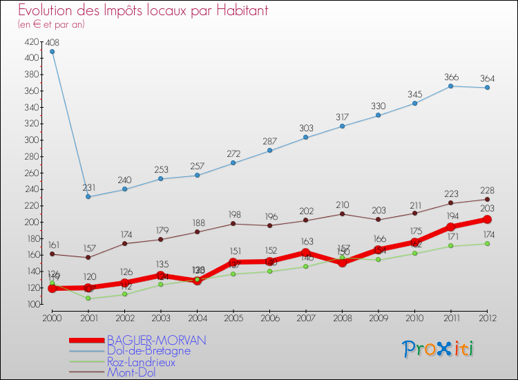 Evolution et montant des impôts locaux par Habitant pour BAGUER-MORVAN et les communes proches Comparaison des impôts locaux par habitant pour BAGUER-MORVAN et les communes voisines