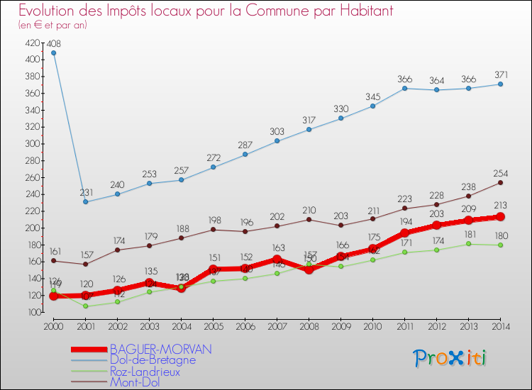 Evolution et montant des impôts locaux par Habitant pour BAGUER-MORVAN et les communes proches de 2000 à 2014 Comparaison des impôts locaux par habitant pour BAGUER-MORVAN et les communes voisines de 2000 à 2014