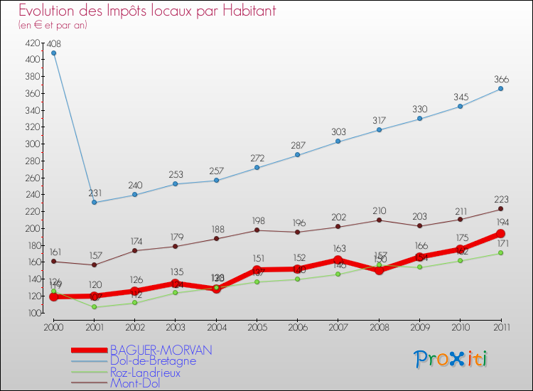 Evolution et montant des impôts locaux par Habitant pour BAGUER-MORVAN et les communes proches Comparaison des impôts locaux par habitant pour BAGUER-MORVAN et les communes voisines