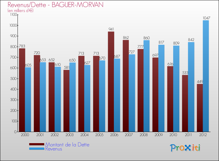 Evolution comparée de la dette et des revenus pour la commune de BAGUER-MORVAN de 2000 à 2012 Comparaison de la dette et des revenus pour BAGUER-MORVAN de 2000 à 2012