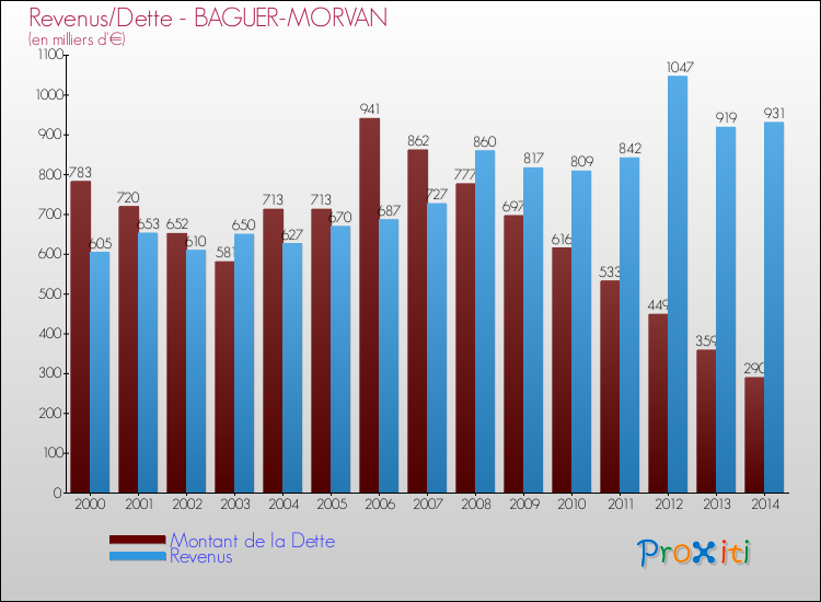 Evolution comparée de la dette et des revenus pour la commune de BAGUER-MORVAN de 2000 à 2014 Comparaison de la dette et des revenus pour BAGUER-MORVAN de 2000 à 2014