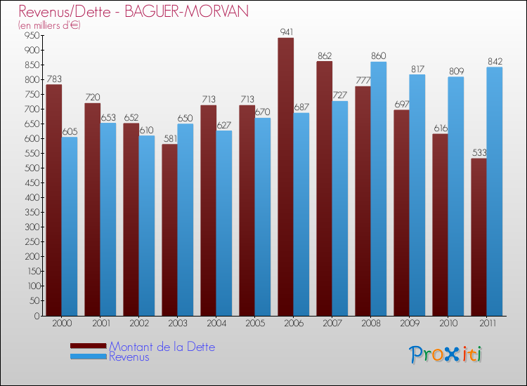 Evolution comparée de la dette et des revenus pour la commune de BAGUER-MORVAN de 2000 à 2011 Comparaison de la dette et des revenus pour BAGUER-MORVAN de 2000 à 2011