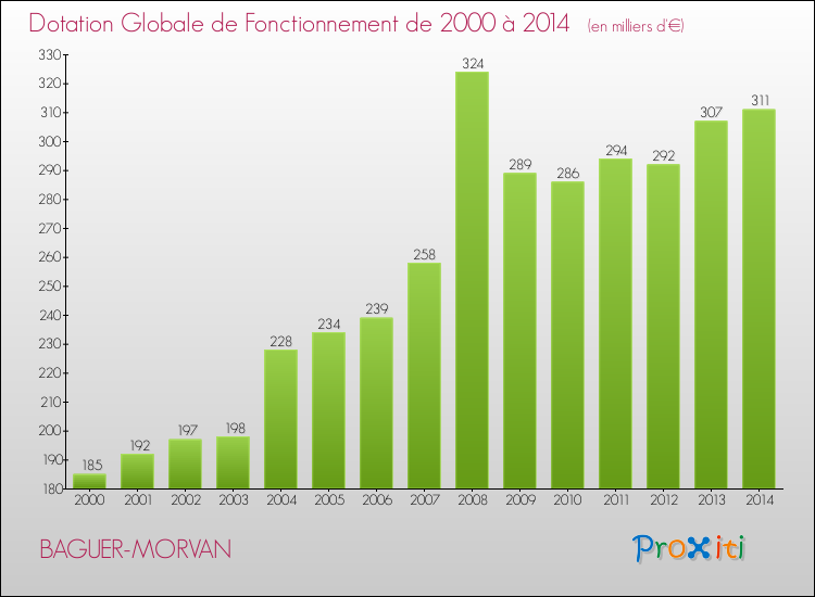Evolution du montant de la Dotation Globale de Fonctionnement pour la commune de BAGUER-MORVAN de 2000 à 2014 Evolution du montant de la Dotation Globale de Fonctionnement pour BAGUER-MORVAN de 2000 à 2014