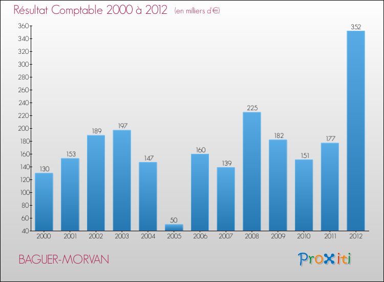 Evolution du résultat comptable pour la commune de BAGUER-MORVAN de 2000 à 2012 Evolution du résultat comptable pour BAGUER-MORVAN de 2000 à 2012