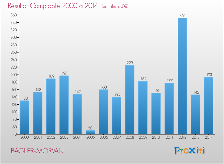 Evolution du résultat comptable pour la commune de BAGUER-MORVAN de 2000 à 2014 Evolution du résultat comptable pour BAGUER-MORVAN de 2000 à 2014