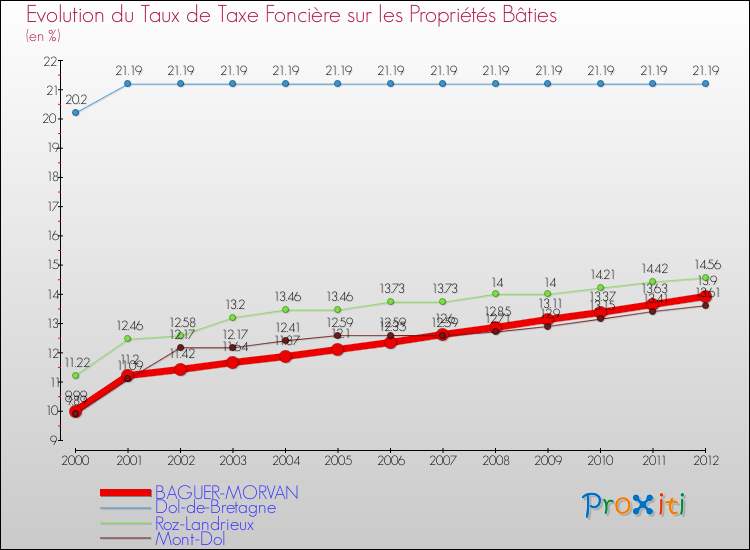 Evolution du taux de la taxe foncière sur le bati pour BAGUER-MORVAN et les communes proches de 2000 à 2012 Comparaison des taux de taxe foncière sur le bati pour BAGUER-MORVAN et les communes voisines de 2000 à 2012