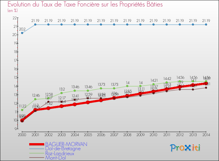 Evolution du taux de la taxe foncière sur le bati pour BAGUER-MORVAN et les communes proches de 2000 à 2014 Comparaison des taux de taxe foncière sur le bati pour BAGUER-MORVAN et les communes voisines de 2000 à 2014