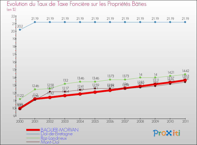 Evolution du taux de la taxe foncière sur le bati pour BAGUER-MORVAN et les communes proches Comparaison des taux de taxe foncière sur le bati pour BAGUER-MORVAN et les communes voisines