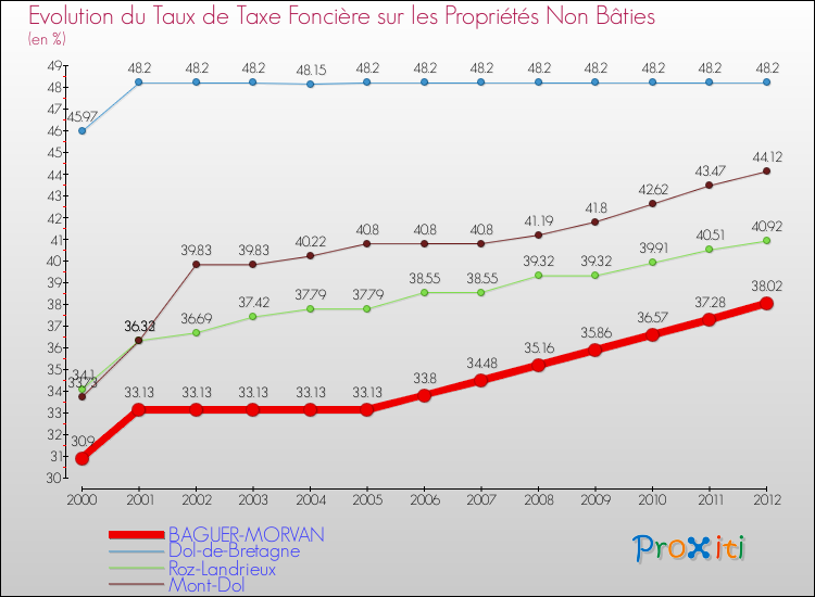 Evolution du taux de la taxe foncière sur les immeubles et terrains non batis pour BAGUER-MORVAN et les communes proches de 2000 à 2012 Comparaison des taux de la taxe foncière sur les immeubles et terrains non batis pour BAGUER-MORVAN et les communes voisines de 2000 à 2012