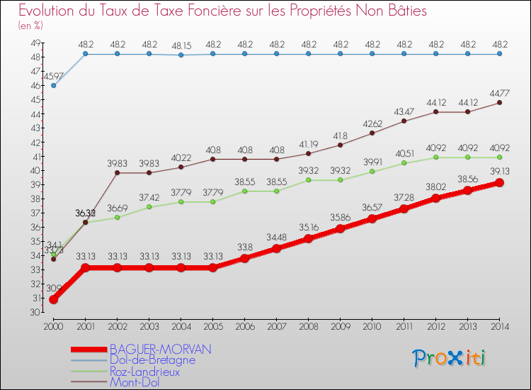 Evolution du taux de la taxe foncière sur les immeubles et terrains non batis pour BAGUER-MORVAN et les communes proches de 2000 à 2014 Comparaison des taux de la taxe foncière sur les immeubles et terrains non batis pour BAGUER-MORVAN et les communes voisines de 2000 à 2014