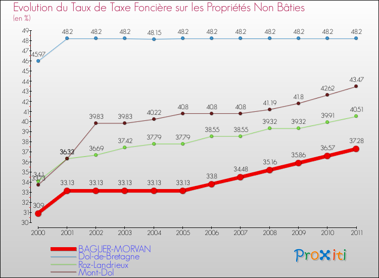 Evolution du taux de la taxe foncière sur les immeubles et terrains non batis pour BAGUER-MORVAN et les communes proches Comparaison des taux de la taxe foncière sur les immeubles et terrains non batis pour BAGUER-MORVAN et les communes voisines