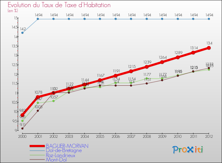Evolution du taux de la taxe d'habitation pour BAGUER-MORVAN et les communes proches Comparaison des taux de la taxe d'habitation pour BAGUER-MORVAN et les communes voisines