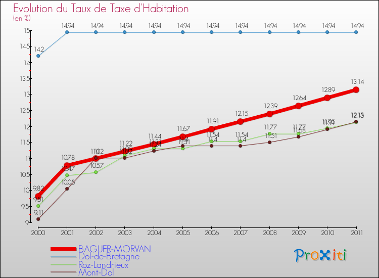 Evolution du taux de la taxe d'habitation pour BAGUER-MORVAN et les communes proches Comparaison des taux de la taxe d'habitation pour BAGUER-MORVAN et les communes voisines