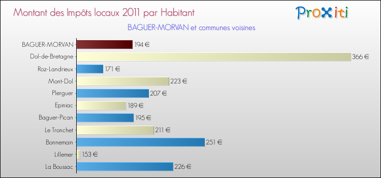 Montant des impôts locaux par Habitant pour BAGUER-MORVAN et les communes proches Comparaison des impôts locaux par habitant pour BAGUER-MORVAN et les communes voisines
