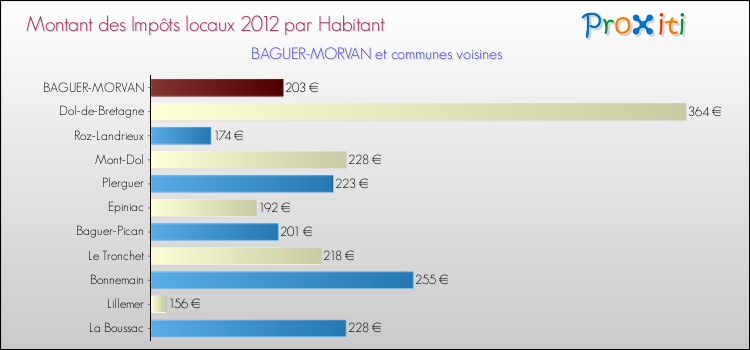 Montant des impôts locaux par Habitant pour BAGUER-MORVAN et les communes proches Comparaison des impôts locaux par habitant pour BAGUER-MORVAN et les communes voisines