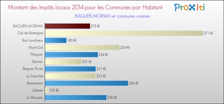 Montant des impôts locaux par Habitant pour BAGUER-MORVAN et les communes proches en 2014 Comparaison des impôts locaux par habitant pour BAGUER-MORVAN et les communes voisines en 2014