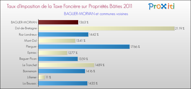 Taux d'imposition de la taxe foncière sur le bati 2011 pour BAGUER-MORVAN et les communes proches Comparaison des taux d'imposition de la taxe foncière sur le bati 2011 pour BAGUER-MORVAN et les communes voisines