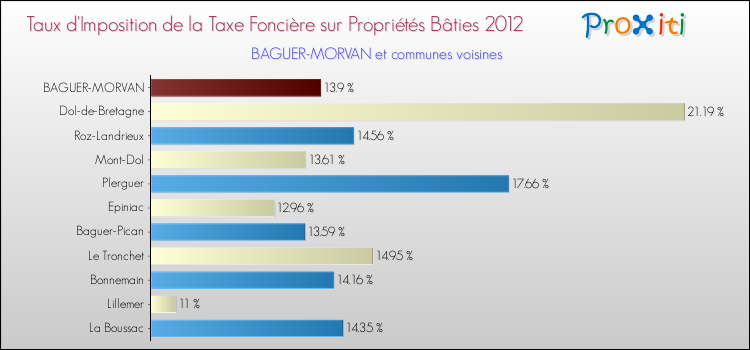 Taux d'imposition de la taxe foncière sur le bati 2012 pour BAGUER-MORVAN et les communes proches Comparaison des taux d'imposition de la taxe foncière sur le bati 2012 pour BAGUER-MORVAN et les communes voisines
