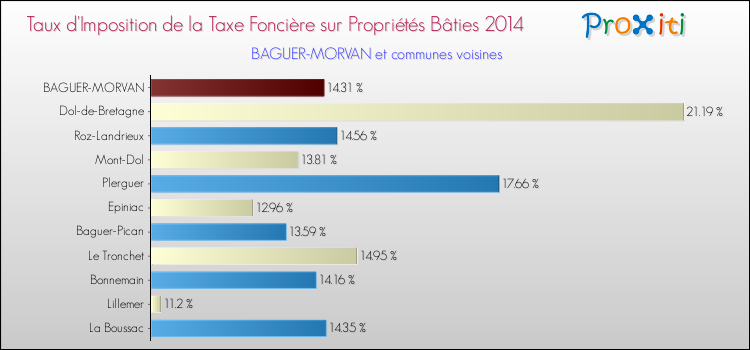 Taux d'imposition de la taxe foncière sur le bati 2014 pour BAGUER-MORVAN et les communes proches Comparaison des taux d'imposition de la taxe foncière sur le bati 2014 pour BAGUER-MORVAN et les communes voisines