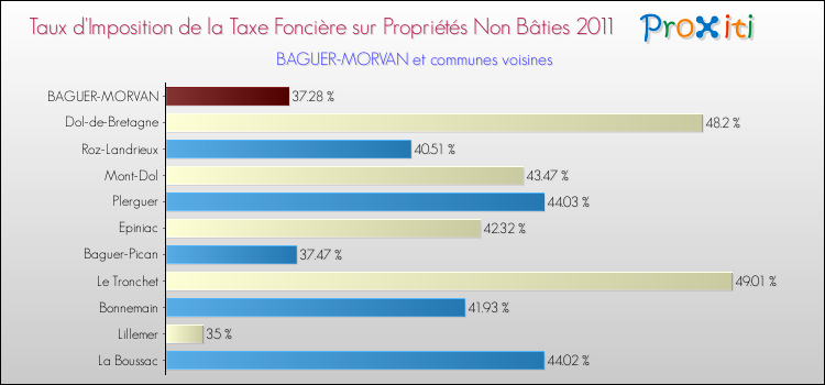 Taux d'imposition de la taxe foncière sur les immeubles et terrains non batis 2011 pour BAGUER-MORVAN et les communes proches Comparaison des taux d'imposition de la taxe foncière sur les immeubles et terrains non batis 2011 pour BAGUER-MORVAN et les communes voisines