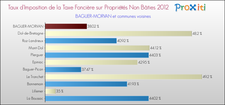 Taux d'imposition de la taxe foncière sur les immeubles et terrains non batis 2012 pour BAGUER-MORVAN et les communes proches Comparaison des taux d'imposition de la taxe foncière sur les immeubles et terrains non batis 2012 pour BAGUER-MORVAN et les communes voisines