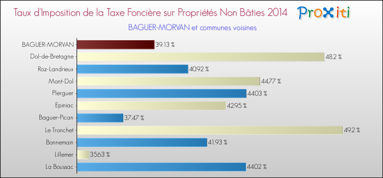 Taux d'imposition de la taxe foncière sur les immeubles et terrains non batis 2014 pour BAGUER-MORVAN et les communes proches Comparaison des taux d'imposition de la taxe foncière sur les immeubles et terrains non batis 2014 pour BAGUER-MORVAN et les communes voisines