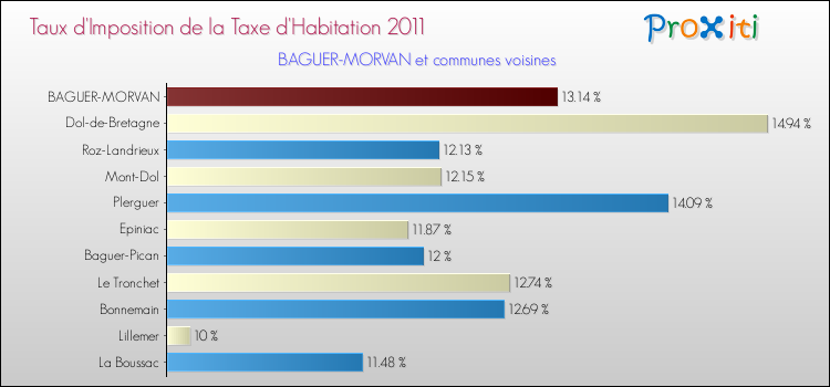 Taux d'imposition de la taxe d'habitation 2011 pour BAGUER-MORVAN et les communes proches Comparaison des taux d'imposition de la taxe d'habitation 2011 pour BAGUER-MORVAN et les communes voisines