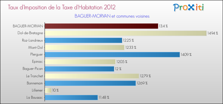 Taux d'imposition de la taxe d'habitation 2012 pour BAGUER-MORVAN et les communes proches Comparaison des taux d'imposition de la taxe d'habitation 2012 pour BAGUER-MORVAN et les communes voisines