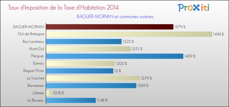 Taux d'imposition de la taxe d'habitation 2014 pour BAGUER-MORVAN et les communes proches Comparaison des taux d'imposition de la taxe d'habitation 2014 pour BAGUER-MORVAN et les communes voisines