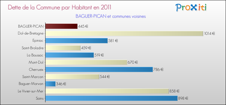 Dette par habitant de la commune en 2011 pour BAGUER-PICAN et les communes proches Comparaison de la dette par habitant de la commune en 2011 pour BAGUER-PICAN et les communes voisines