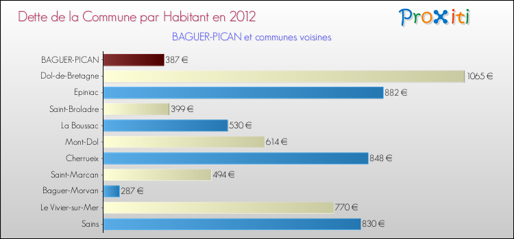 Dette par habitant de la commune en 2012 pour BAGUER-PICAN et les communes proches Comparaison de la dette par habitant de la commune en 2012 pour BAGUER-PICAN et les communes voisines