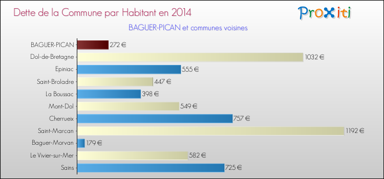 Dette par habitant de la commune en 2014 pour BAGUER-PICAN et les communes proches Comparaison de la dette par habitant de la commune en 2014 pour BAGUER-PICAN et les communes voisines