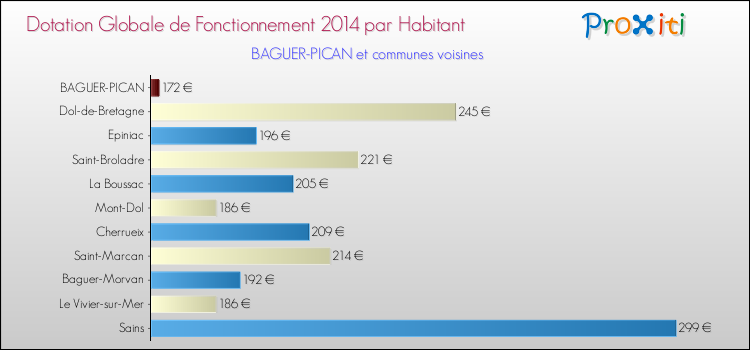 Montant des dotations globales de fonctionnement DGF par Habitant pour BAGUER-PICAN et les communes proches en 2014. Comparaison des des dotations globales de fonctionnement DGF par habitant pour BAGUER-PICAN et les communes voisines en 2014.