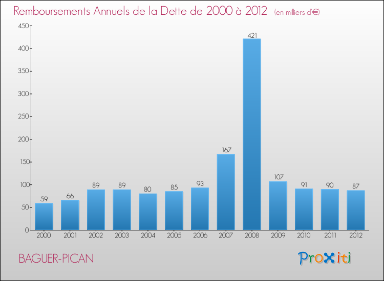 Evolution de l'annuité de la dette pour la commune de BAGUER-PICAN de 2000 à 2012 Annuités de la dette pour BAGUER-PICAN de 2000 à 2012