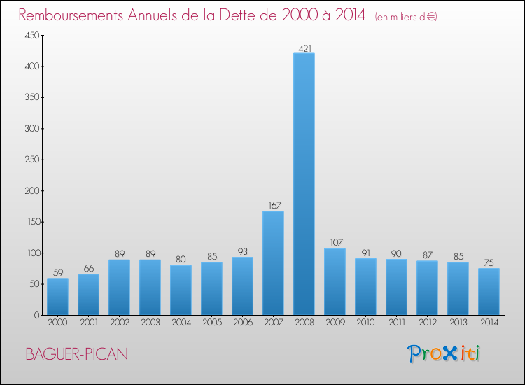 Evolution de l'annuité de la dette pour la commune de BAGUER-PICAN de 2000 à 2014 Annuités de la dette pour BAGUER-PICAN de 2000 à 2014